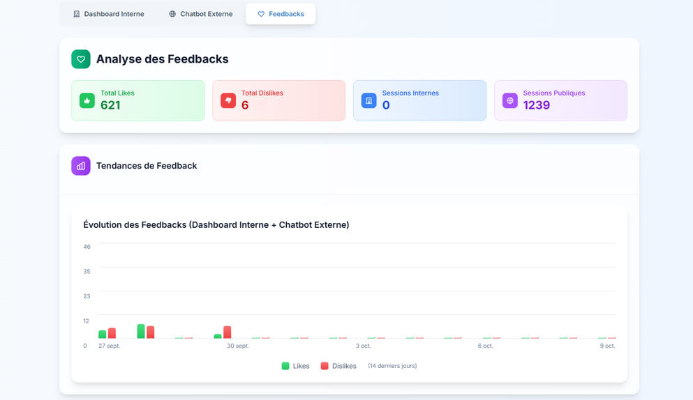 Volume de conversations et conversions par semaine
